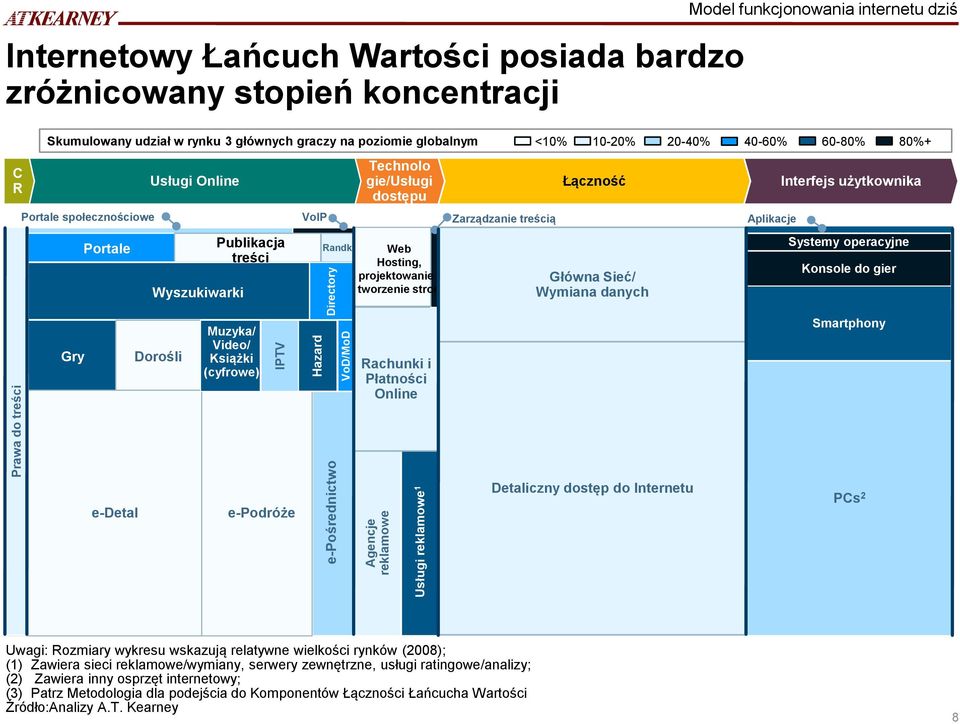 gie/usługi dostępu Web Hosting, projektowanie i tworzenie stron Zarządzanie treścią Łączność Model funkcjonowania internetu dziś Aplikacje Interfejs użytkownika Systemy operacyjne Konsole do gier Gry