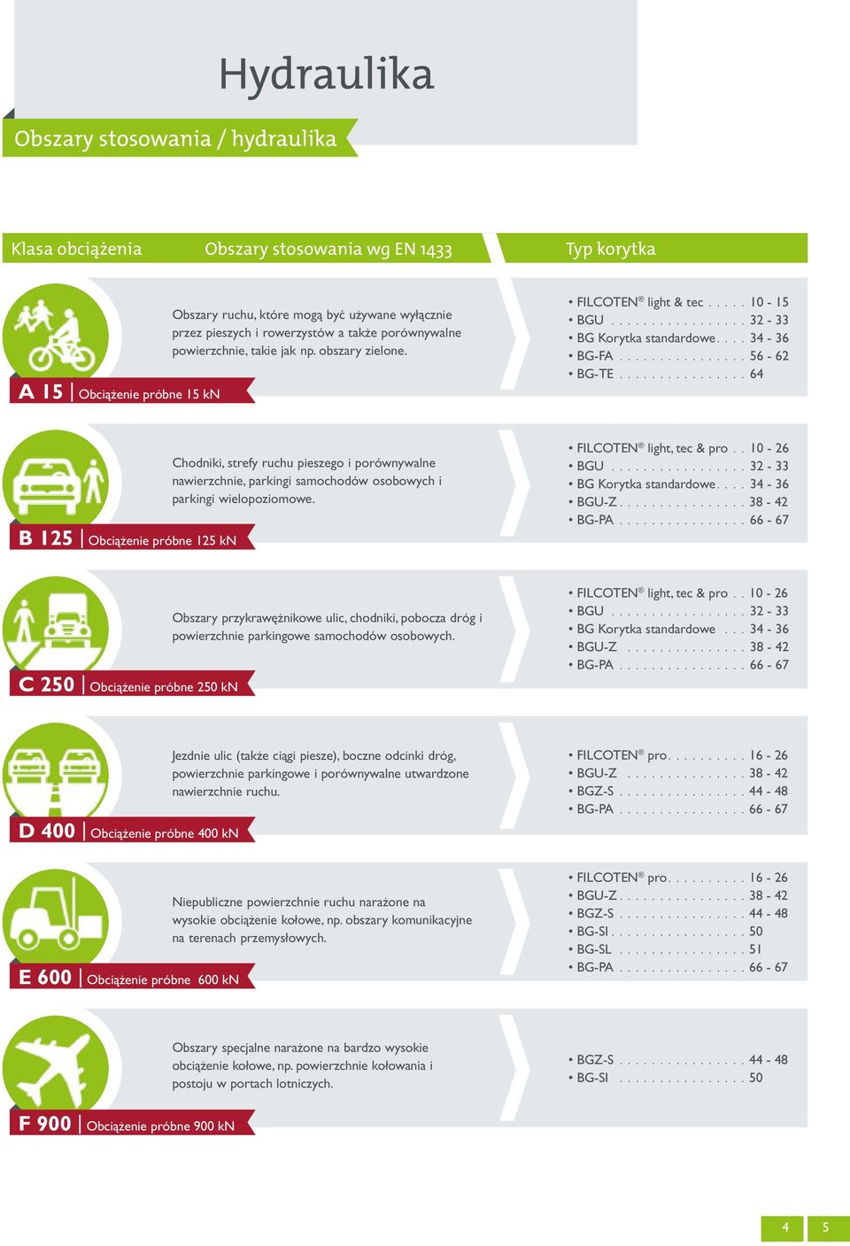 FILCOTEN light & tec 10-15 BGU 32-33 BG Korytka standardowe 34-36 BG-FA 56-62 BG-TE 64 B 125 Obciążenie próbne 125 kn Chodniki, strefy ruchu pieszego i porównywalne nawierzchnie, parkingi samochodów