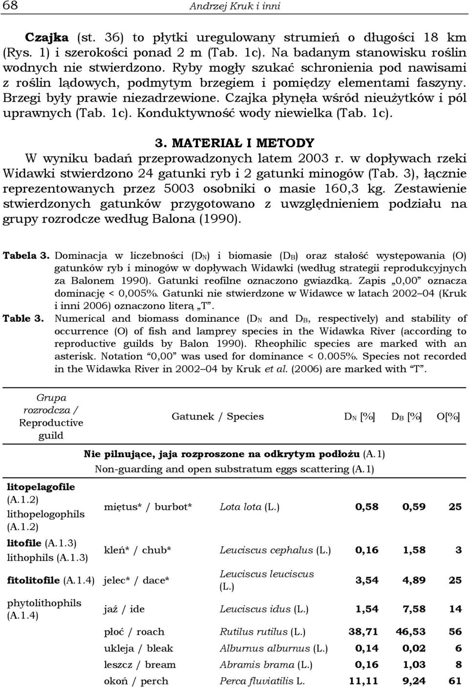 1c). Konduktywność wody niewielka (Tab. 1c). 3. MATERIAŁ I METODY W wyniku badań przeprowadzonych latem 2003 r. w dopływach rzeki Widawki stwierdzono 24 gatunki ryb i 2 gatunki minogów (Tab.