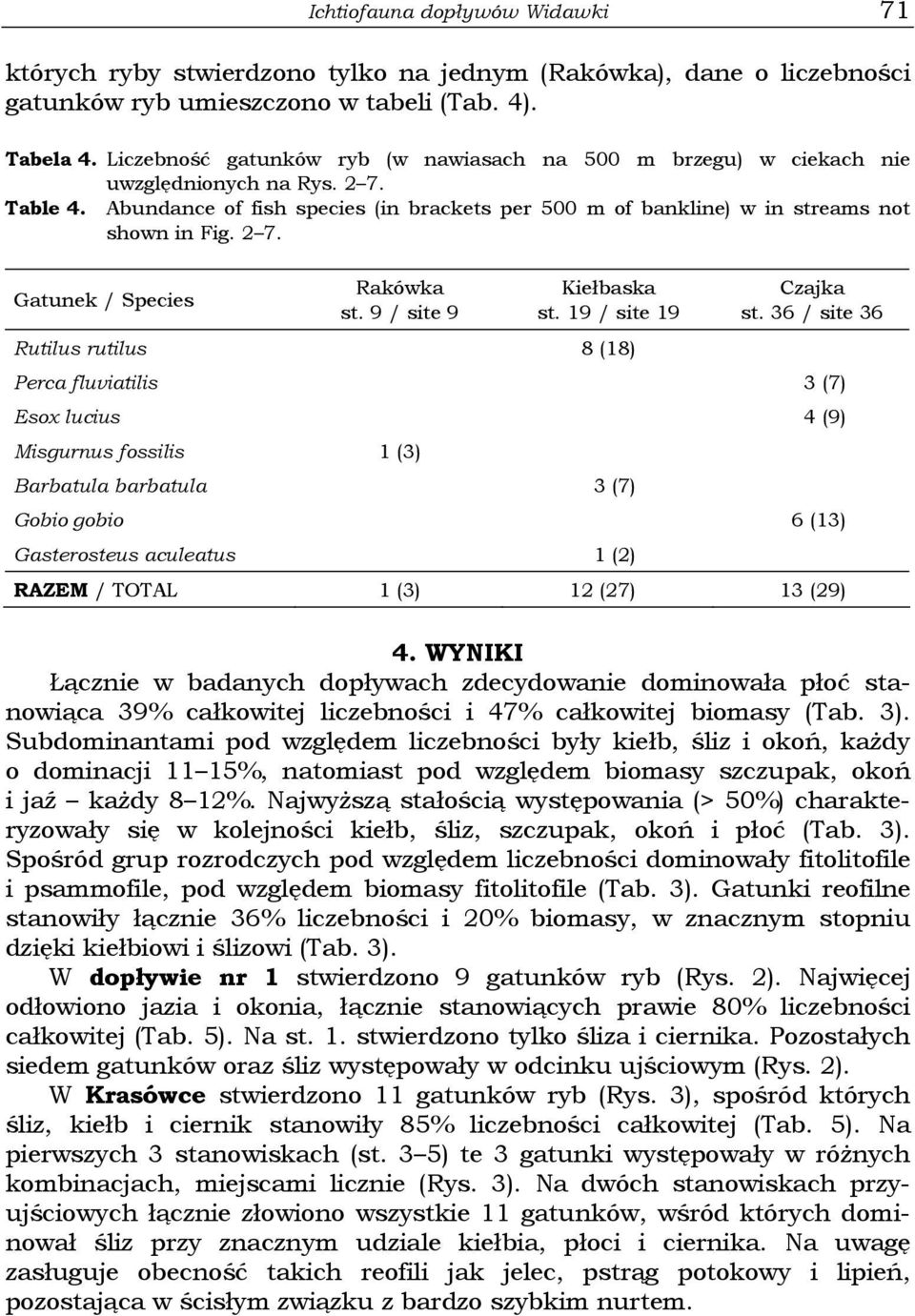 2 7. Gatunek / Species Rakówka st. 9 / site 9 Kiełbaska st. 19 / site 19 Czajka st.