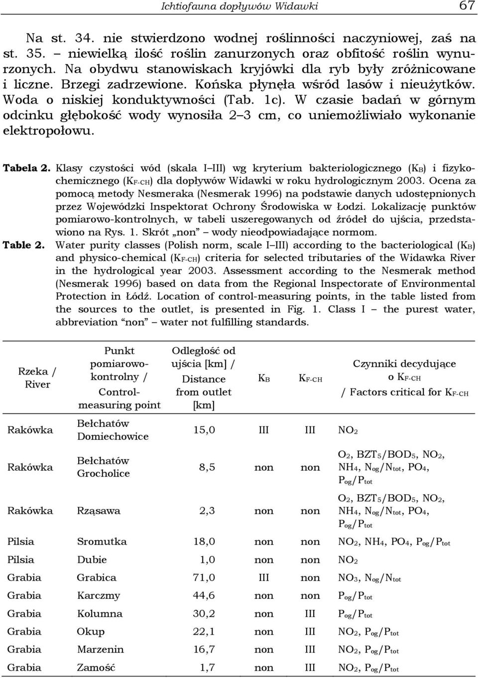 W czasie badań w górnym odcinku głębokość wody wynosiła 2 3 cm, co uniemożliwiało wykonanie elektropołowu. Tabela 2.