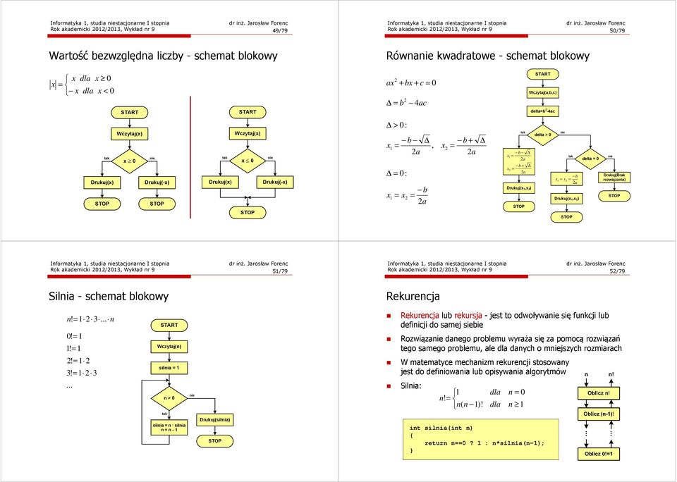 : b x1 = x2 = 2a b + x2 = 2a tak b x1 = 2a b + x2 = 2a Drukuj(x1,x2) STOP delta > 0 nie tak b x1 = x2 = 2a Drukuj(x1,x2) STOP delta = 0 nie Drukuj(Brak rozwiązania) STOP Rok akademicki 2012/2013,