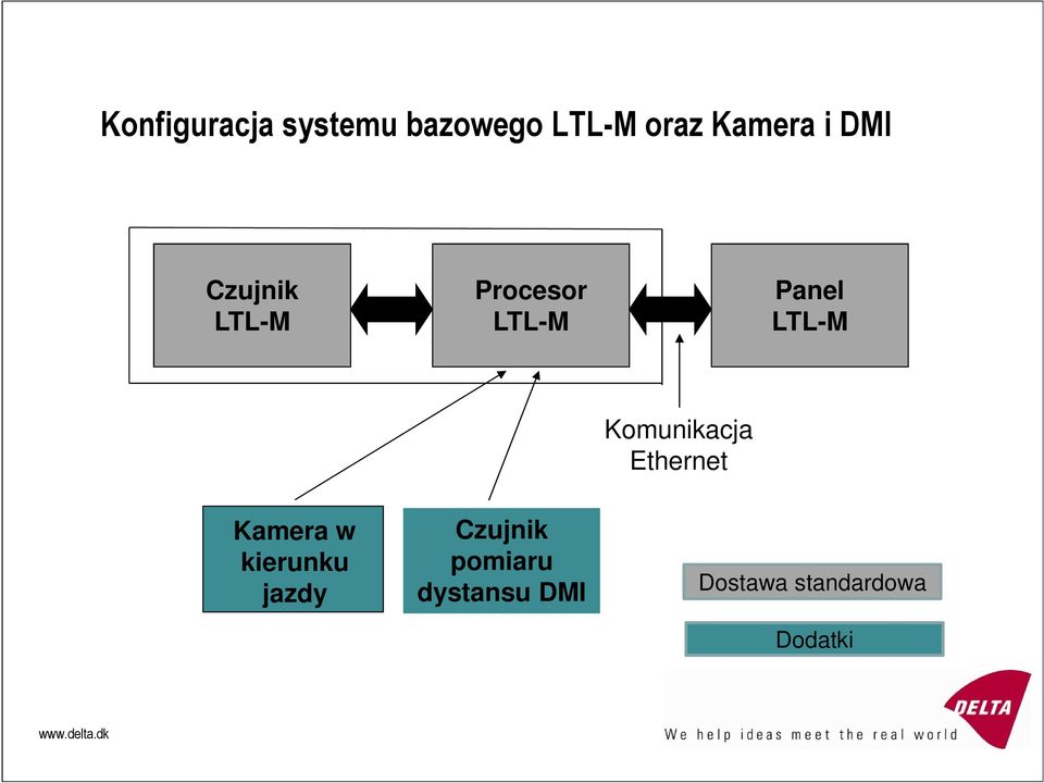 Komunikacja Ethernet Kamera w kierunku jazdy