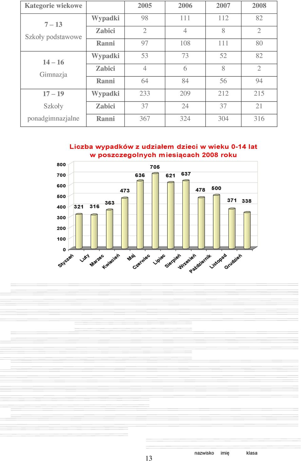 316 800 700 Liczba wypadków z udziałem dzieci w wieku 0-14 lat w poszczegolnych miesiącach 2008 roku 636 705 621 637 600 500 400 321 316