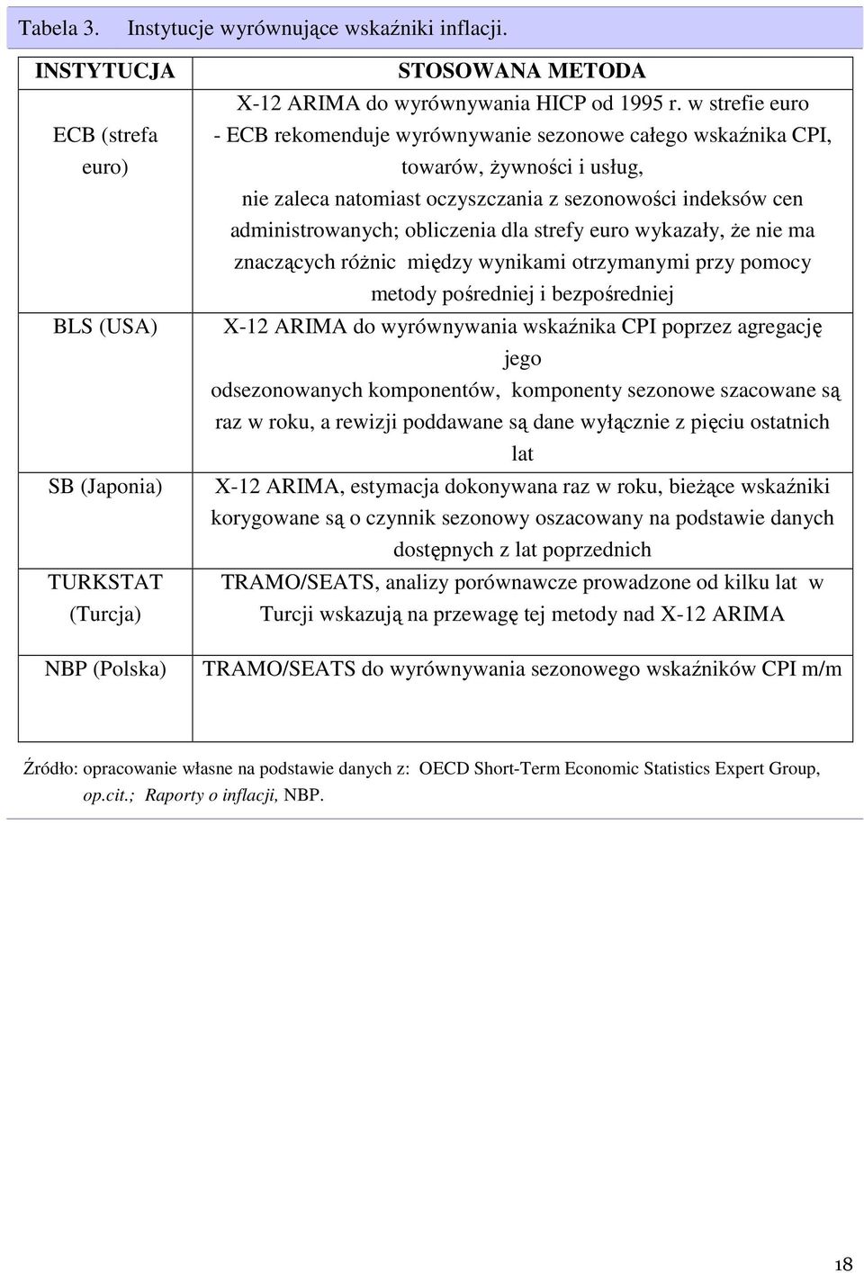 strefy euro wykazały, Ŝe nie ma znaczących róŝnic między wynikami otrzymanymi przy pomocy metody pośredniej i bezpośredniej X-12 ARIMA do wyrównywania wskaźnika CPI poprzez agregację jego