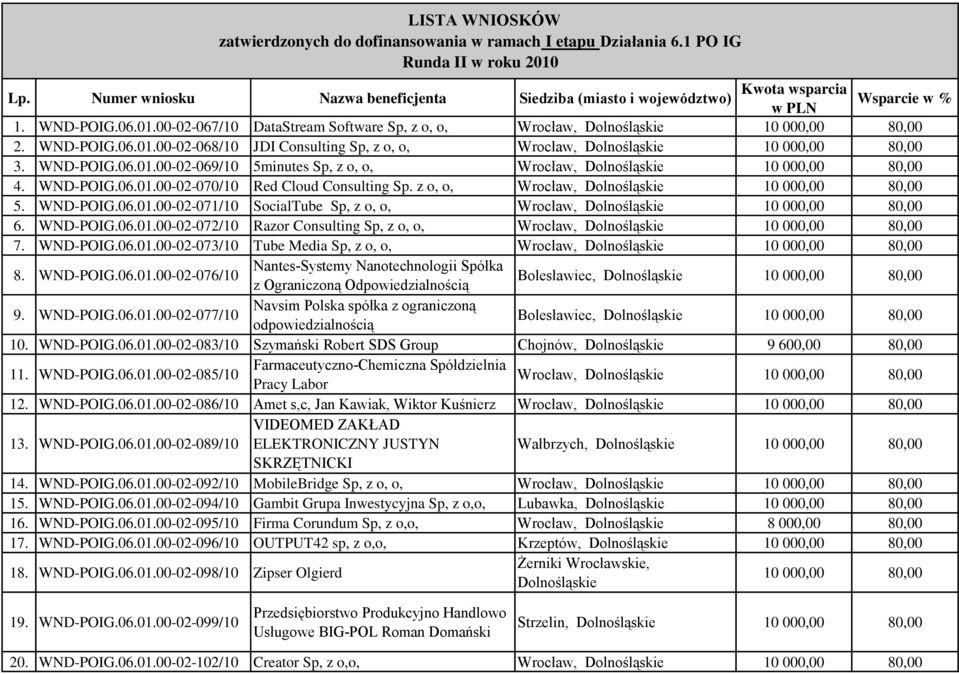 WND-POIG.06.01.00-02-069/10 5minutes Sp, z o, o, Wrocław, Dolnośląskie 4. WND-POIG.06.01.00-02-070/10 Red Cloud Consulting Sp. z o, o, Wrocław, Dolnośląskie 5. WND-POIG.06.01.00-02-071/10 SocialTube Sp, z o, o, Wrocław, Dolnośląskie 6.