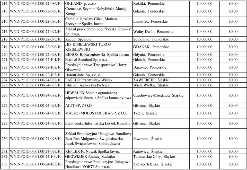 WND-POIG.06.01.00-22-098/10 BENOX B, Kaszubowski Spółka Jawna Gdynia, Pomorskie 221. WND-POIG.06.01.00-22-101/10 Estimal Standard Sp, z o,o, Gdańsk, Pomorskie 222. WND-POIG.06.01.00-22-102/10 Przedsiębiorstwo Transportowe Jerzy Olszewski Darżyno, Pomorskie 223.