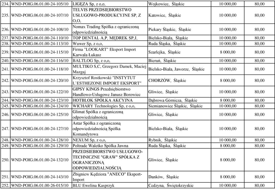 WND-POIG.06.01.00-24-116/10 BALTLOG Sp, z o,o, Bieruń, Śląskie 241. WND-POIG.06.01.00-24-118/10 MULTIKO S,C, Grzegorz Damek, Maciej Bielsko-Biała, Jaworze, Śląskie Mazgaj 242. WND-POIG.06.01.00-24-120/10 Krzysztof Rostkowski "INSTYTUT L`ESTHEZONE IMPORT EKSPORT" CHORZÓW, Śląskie 8 000,00 80,00 243.