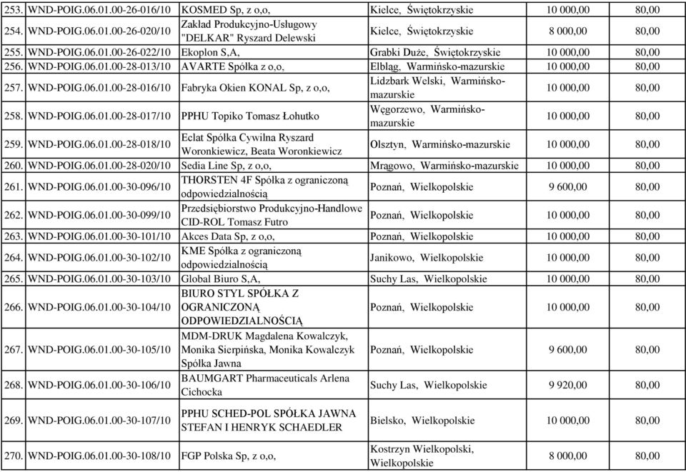 WND-POIG.06.01.00-28-017/10 PPHU Topiko Tomasz Łohutko Węgorzewo, Warmińskomazurskie 259. WND-POIG.06.01.00-28-018/10 Eclat Spółka Cywilna Ryszard Woronkiewicz, Beata Woronkiewicz Olsztyn, Warmińsko-mazurskie 260.