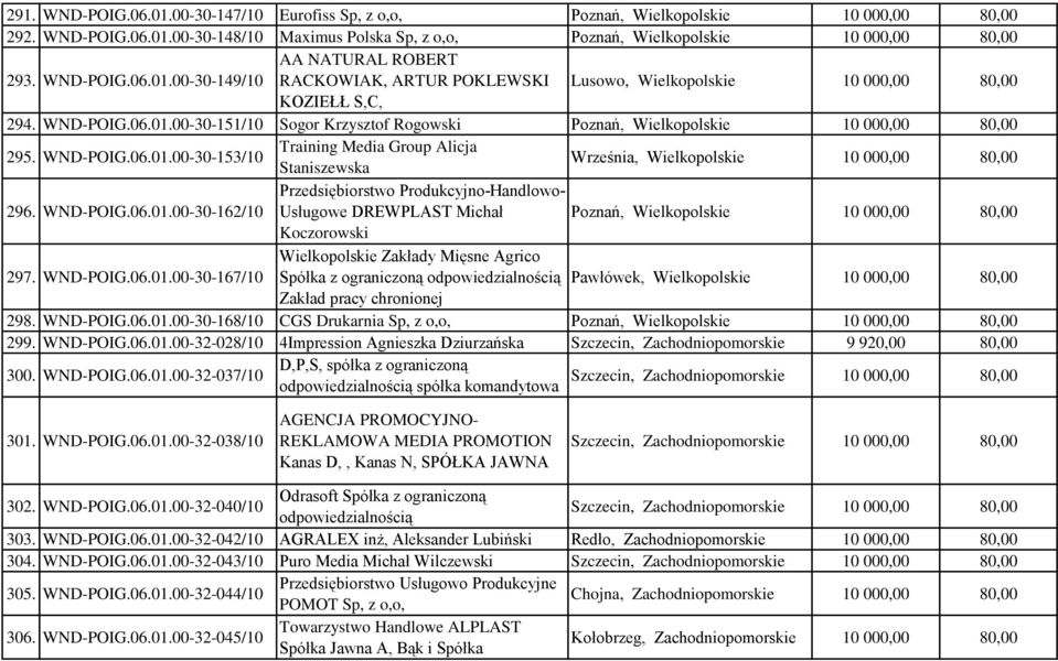 WND-POIG.06.01.00-30-167/10 Spółka z ograniczoną Pawłówek, Wielkopolskie Zakład pracy chronionej 298. WND-POIG.06.01.00-30-168/10 CGS Drukarnia Sp, z o,o, Poznań, Wielkopolskie 299. WND-POIG.06.01.00-32-028/10 4Impression Agnieszka Dziurzańska Szczecin, Zachodniopomorskie 9 920,00 80,00 300.