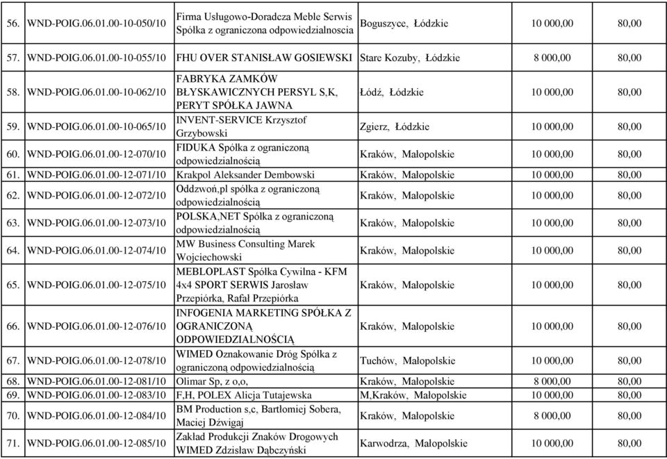WND-POIG.06.01.00-12-071/10 Krakpol Aleksander Dembowski Kraków, Małopolskie 62. WND-POIG.06.01.00-12-072/10 Oddzwoń,pl spółka z ograniczoną Kraków, Małopolskie 63. WND-POIG.06.01.00-12-073/10 POLSKA,NET Spółka z ograniczoną Kraków, Małopolskie 64.