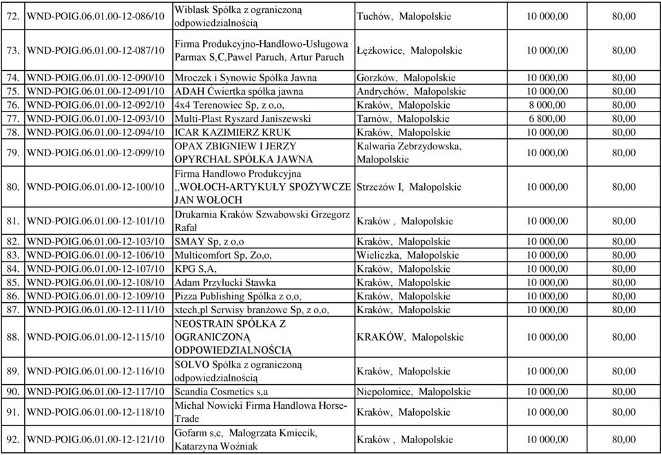 WND-POIG.06.01.00-12-093/10 Multi-Plast Ryszard Janiszewski Tarnów, Małopolskie 6 800,00 80,00 78. WND-POIG.06.01.00-12-094/10 ICAR KAZIMIERZ KRUK Kraków, Małopolskie 79. WND-POIG.06.01.00-12-099/10 OPAX ZBIGNIEW I JERZY Kalwaria Zebrzydowska, OPYRCHAŁ SPÓŁKA JAWNA Małopolskie 80.