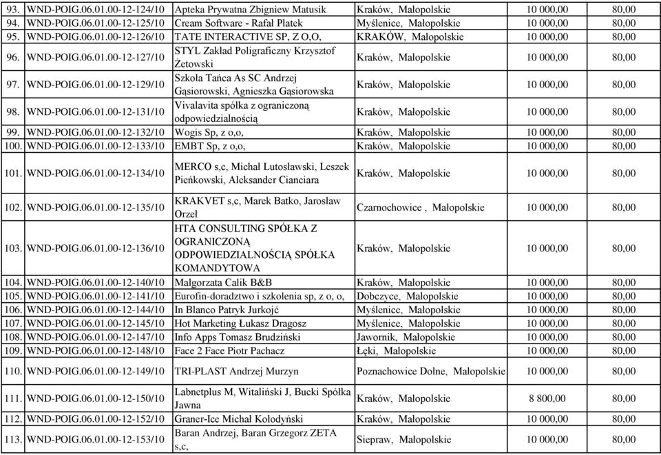 WND-POIG.06.01.00-12-131/10 Vivalavita spółka z ograniczoną Kraków, Małopolskie 99. WND-POIG.06.01.00-12-132/10 Wogis Sp, z o,o, Kraków, Małopolskie 100. WND-POIG.06.01.00-12-133/10 EMBT Sp, z o,o, Kraków, Małopolskie 101.