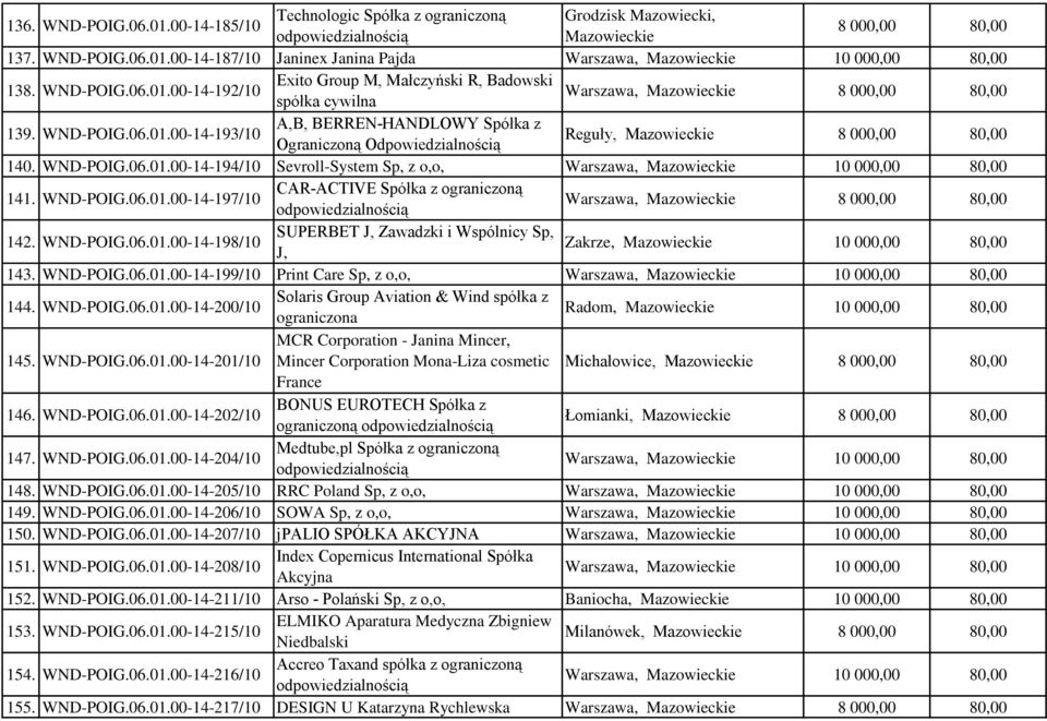 WND-POIG.06.01.00-14-194/10 Sevroll-System Sp, z o,o, Warszawa, Mazowieckie 141. WND-POIG.06.01.00-14-197/10 CAR-ACTIVE Spółka z ograniczoną Warszawa, Mazowieckie 8 000,00 80,00 142. WND-POIG.06.01.00-14-198/10 SUPERBET J, Zawadzki i Wspólnicy Sp, Zakrze, Mazowieckie J, 143.