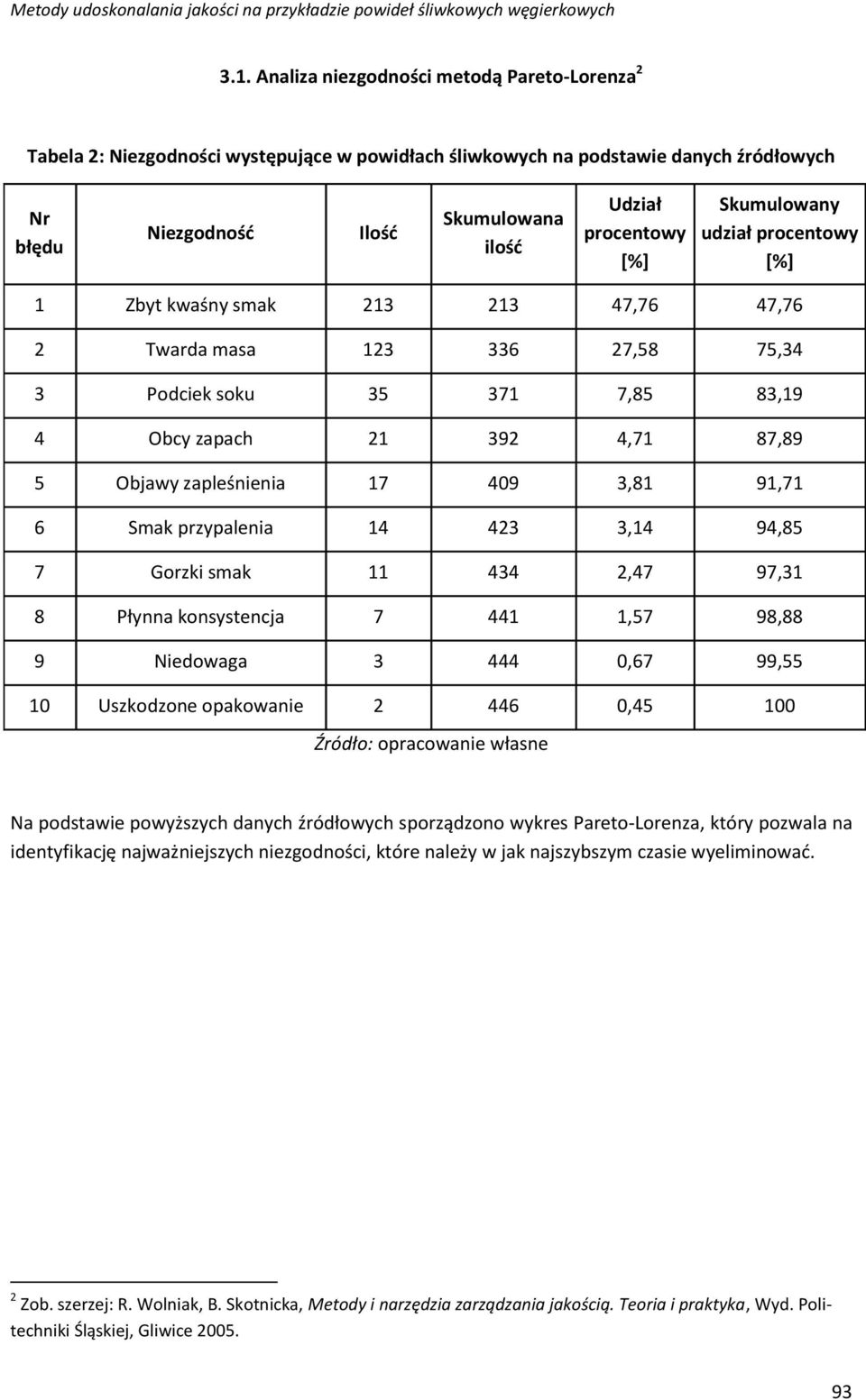 zapleśnienia 17 409 3,81 91,71 6 Smak przypalenia 14 423 3,14 94,85 7 Gorzki smak 11 434 2,47 97,31 8 Płynna konsystencja 7 441 1,57 98,88 9 Niedowaga 3 444 0,67 99,55 10 Uszkodzone opakowanie 2 446