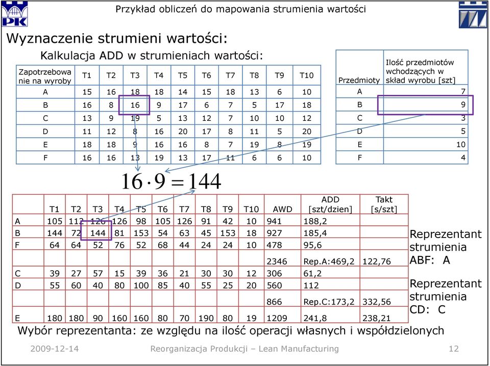 42 10 941 188,2 B 144 72 144 81 153 54 63 45 153 18 927 185,4 F 64 64 52 76 52 68 44 24 24 10 478 95,6 Ilość przedmiotów wchodzących w Przedmioty skład wyrobu [szt] A 7 B 9 C 3 D 5 E 10 F 4 Takt