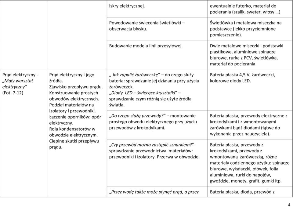 Dwie metalowe miseczki i podstawki plastikowe, aluminiowe spinacze biurowe, rurka z PCV, świetlówka, materiał do pocierania. Prąd elektryczny - Mały warsztat elektryczny (Fot.