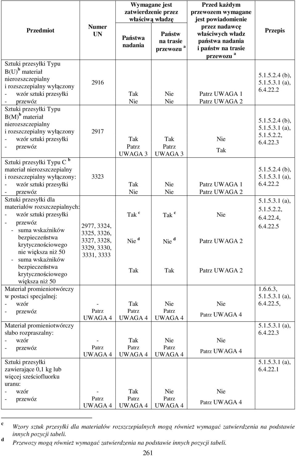 UWAGA 2 Sztuki przesyłki Typu B(M) b materiał nierozszczepialny i rozszczepialny wyłączony 2917 - wzór sztuki przesyłki Tak Tak Nie - przewóz Patrz Patrz Tak UWAGA 3 UWAGA 3 Sztuki przesyłki Typu C b