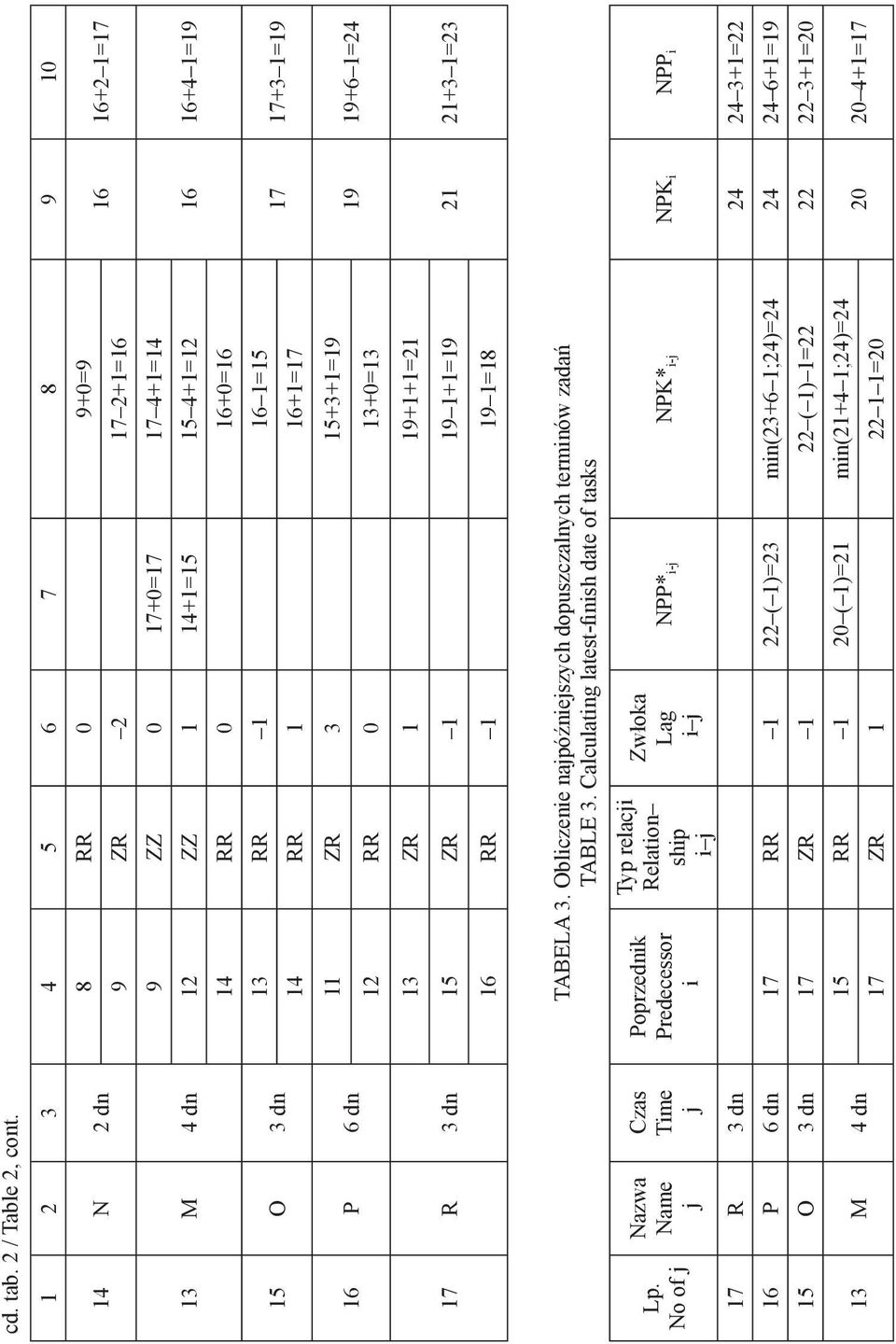 17 17+3 1=19 14 RR 1 16+1=17 11 ZR 3 15+3+1=19 19 19+6 1=24 12 RR 0 13+0=13 17 R 3 dn 15 ZR 1 19 1+1=19 21 21+3 1=23 13 ZR 1 19+1+1=21 16 RR 1 19 1=18 Lp. No of j Nazwa Name j Czas Time j TABELA 3.