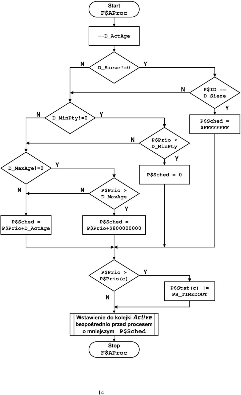 =0 Y Y P$Sched = 0 N P$Sched = P$Prio+D_ActAge N P$Prio > D_MaxAge Y P$Sched =