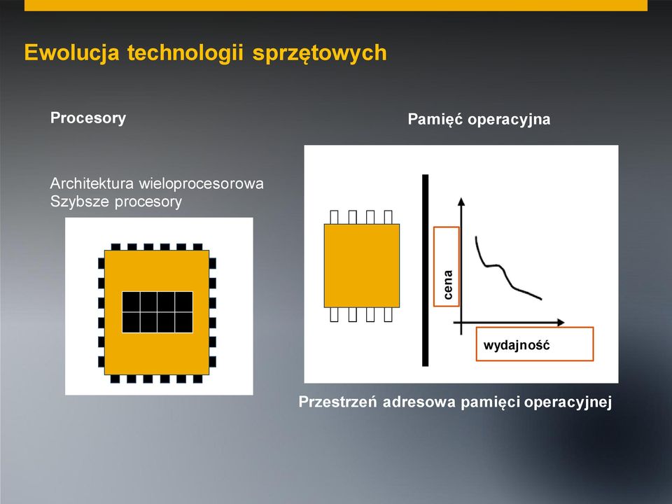 Szybsze procesory wydajność Przestrzeń adresowa