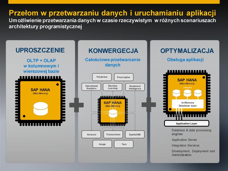 Prescriptive Sentiment Intelligence OPTYMALIZACJA Obsługa aplikacji SAP HANA (Main Memory) Libraries SAP HANA (Main Memory) In-Memory Database layer Application Layer Sensors