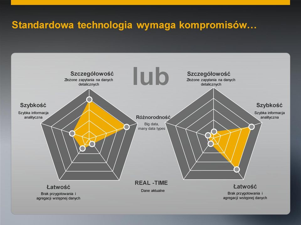 Big data, many data types Szybkość Szybka informacja analityczna Łatwość Brak przygotowania i agregacji