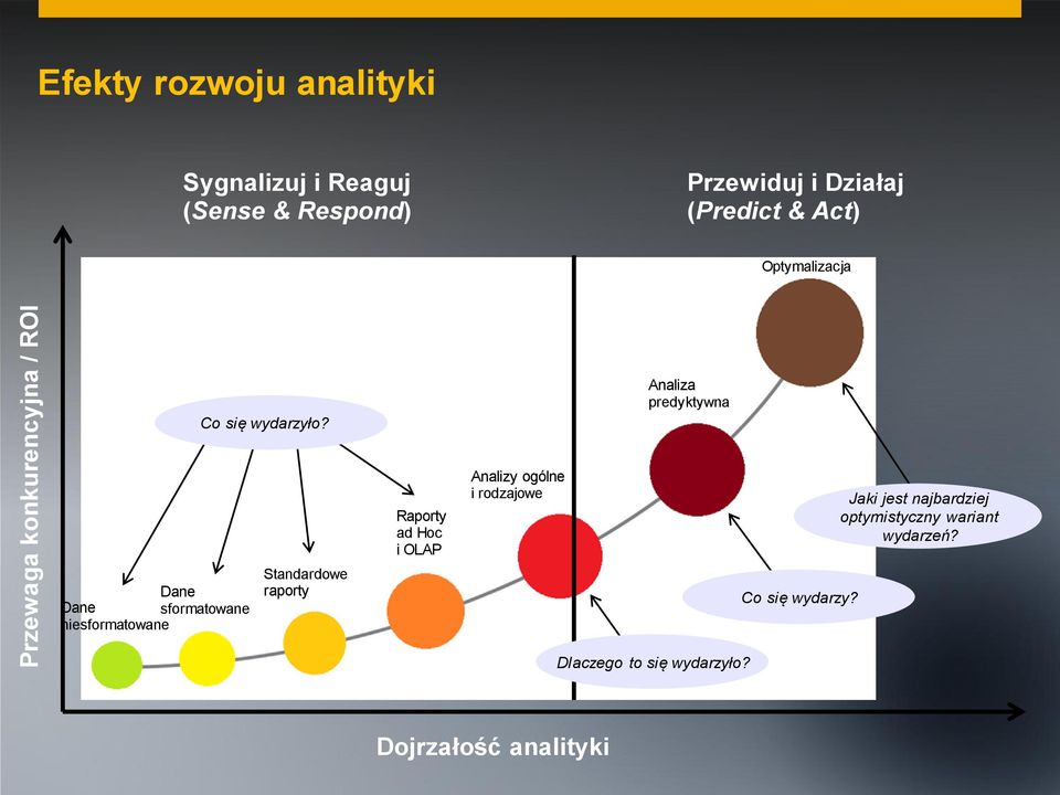 Analiza predyktywna Dane Dane sformatowane niesformatowane Standardowe raporty Raporty ad Hoc i OLAP Analizy