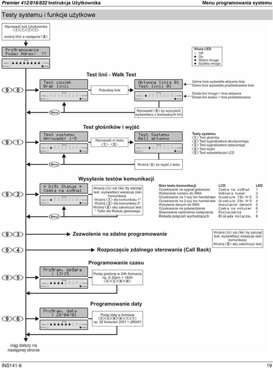 programowania systemu Testy