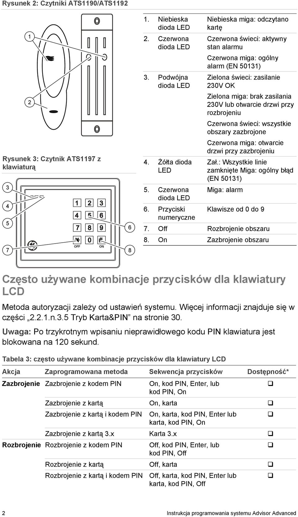 Przyciski numeryczne Niebieska miga: odczytano kartę Czerwona świeci: aktywny stan alarmu Czerwona miga: ogólny alarm (EN 50131) Zielona świeci: zasilanie 230V OK Zielona miga: brak zasilania 230V