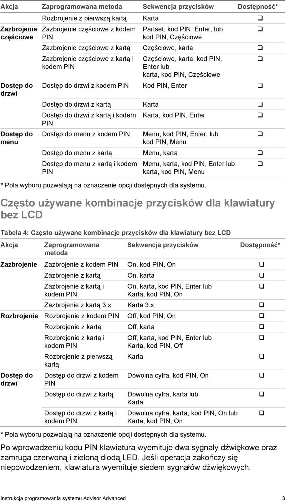 drzwi z kodem PIN Kod PIN, Enter Dostęp do drzwi z kartą Karta Dostęp do drzwi z kartą i kodem PIN Dostęp do menu z kodem PIN Karta, kod PIN, Enter Menu, kod PIN, Enter, lub kod PIN, Menu Dostęp do