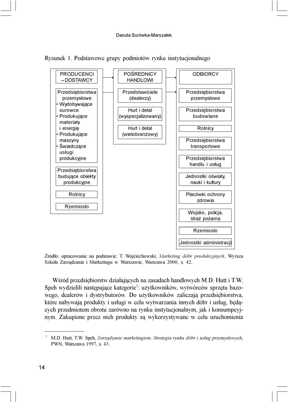 produkcyjne Przedsiębiorstwa budujące obiekty produkcyjne Rolnicy Rzemiosło POŚREDNICY HANDLOWI Przedstawiciele (dealerzy) Hurt i detal (wyspecjalizowany) Hurt i detal (wielobranżowy) ODBIORCY