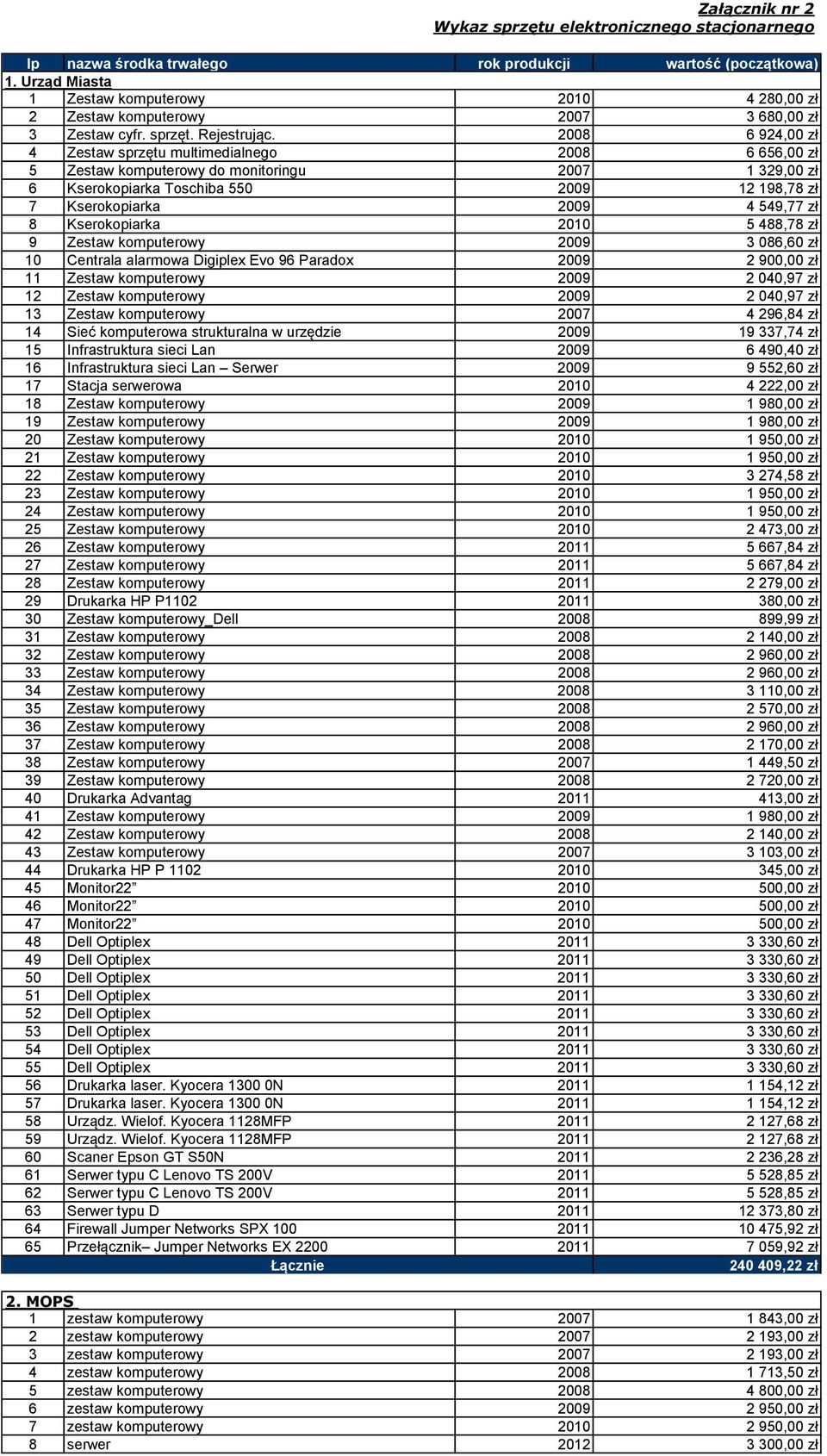 2008 6 924,00 zł 4 Zestaw sprzętu multimedialnego 2008 6 656,00 zł 5 Zestaw komputerowy do monitoringu 2007 1 329,00 zł 6 Kserokopiarka Toschiba 550 2009 12 198,78 zł 7 Kserokopiarka 2009 4 549,77 zł