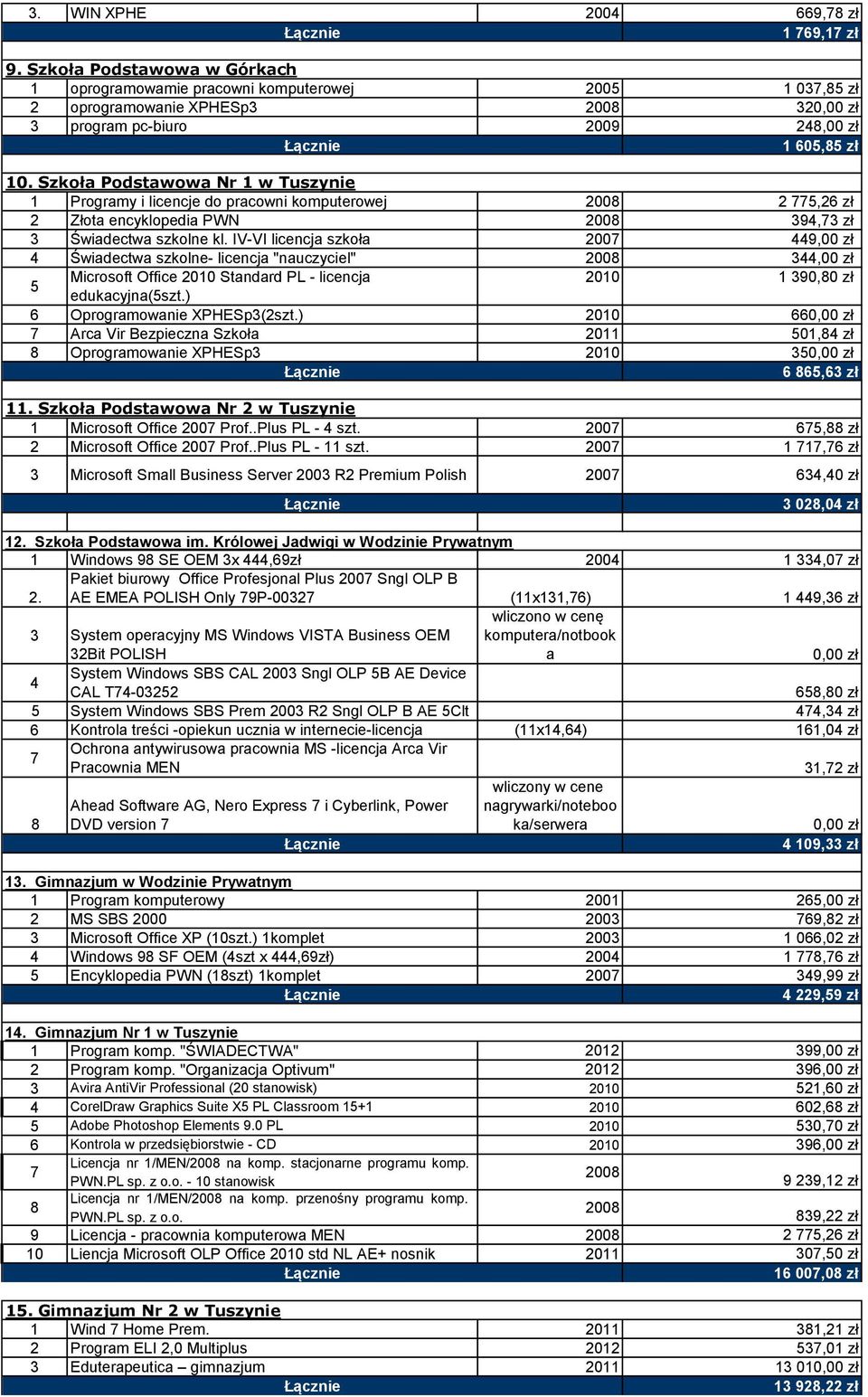Szkoła Podstawowa Nr 1 w Tuszynie 1 Programy i licencje do pracowni komputerowej 2008 2 775,26 zł 2 Złota encyklopedia PWN 2008 394,73 zł 3 Świadectwa szkolne kl.