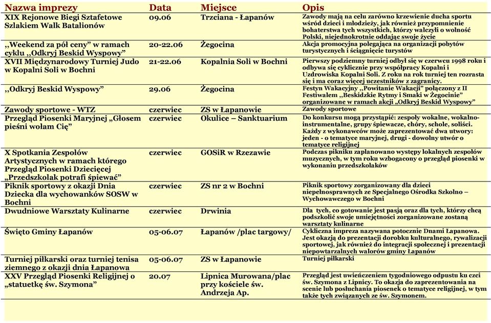 niejednokrotnie oddając swoje życie 20-22.06 Żegocina Akcja promocyjna polegająca na organizacji pobytów turystycznych i ściągnięcie turystów 21-22.