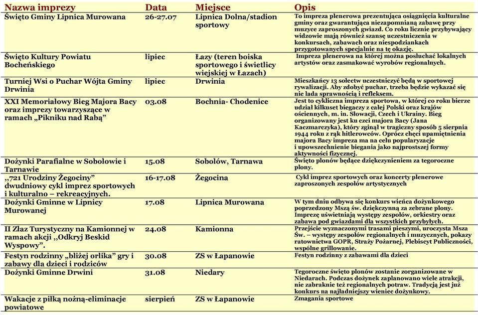 Dożynki Parafialne w Sobolowie i Tarnawie,,721 Urodziny Żegociny dwudniowy cykl imprez sportowych i kulturalno rekreacyjnych.