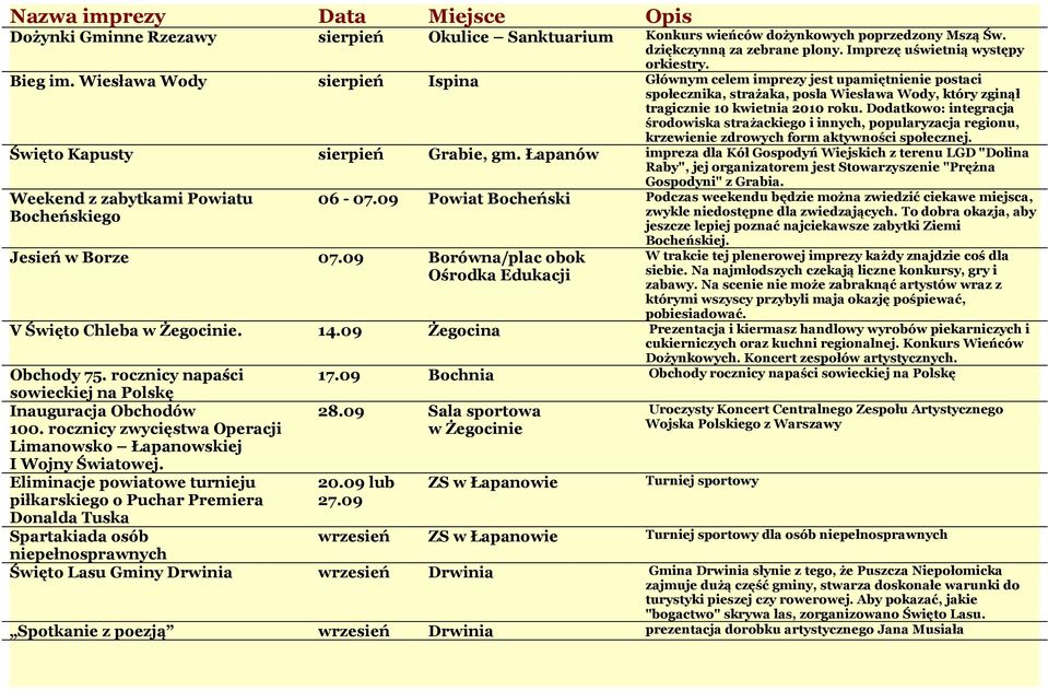 Dodatkowo: integracja środowiska strażackiego i innych, popularyzacja regionu, krzewienie zdrowych form aktywności społecznej. Święto Kapusty sierpień Grabie, gm.