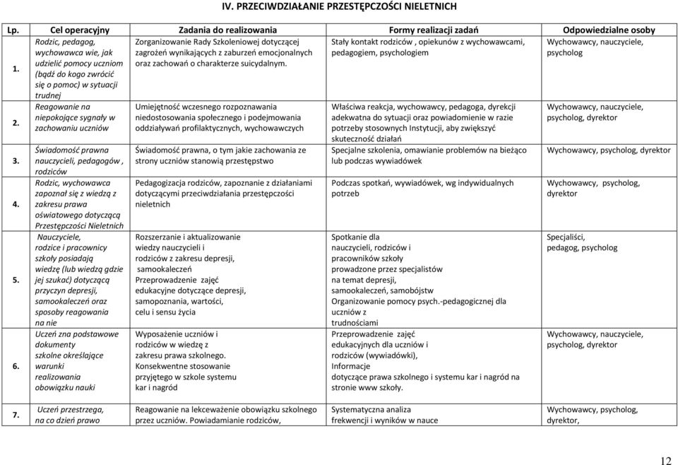 emocjonalnych Stały kontakt rodziców, opiekunów z wychowawcami, pedagogiem, psychologiem Wychowawcy, nauczyciele, psycholog 1. udzielić pomocy uczniom oraz zachowań o charakterze suicydalnym.