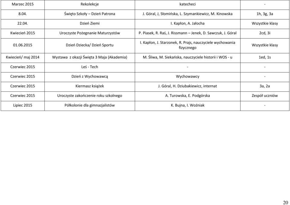 Starzonek, R. Prajs, nauczyciele wychowania fizycznego Wszystkie klasy Kwiecień/ maj 2014 Wystawa z okazji Święta 3 Maja (Akademia) M. Śliwa, M.