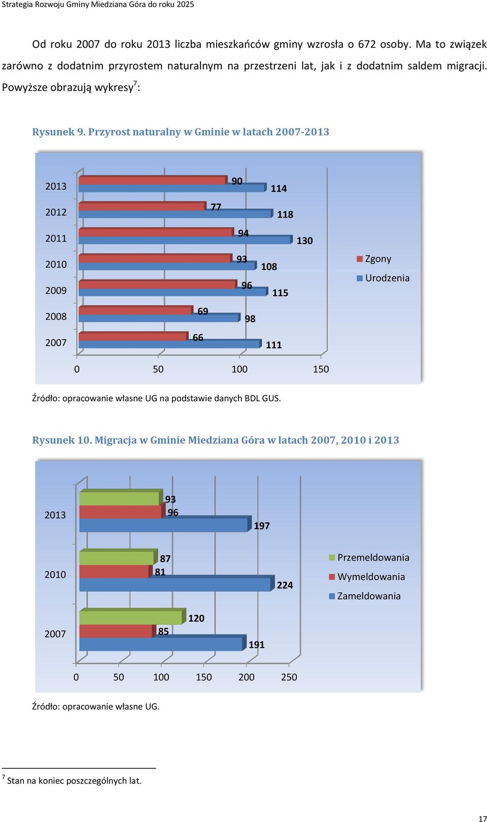 Przyrost naturalny w Gminie w latach 2007-2013 2013 90 114 2012 77 118 2011 94 130 2010 2009 93 96 108 115 Zgony Urodzenia 2008 69 98 2007 66 111 0 50 100 150 Źródło: