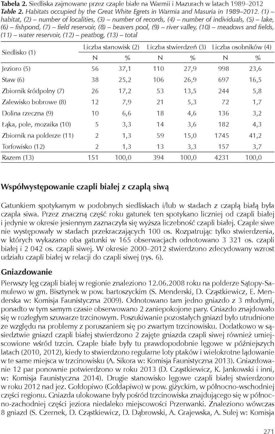water reservoir, (12) peatbog, (13) total Siedlisko (1) Liczba stanowisk (2) Liczba stwierdzeń (3) Liczba osobników (4) N % N % N % Jezioro (5) 56 37,1 11 27,9 998 23,6 Staw (6) 38 25,2 16 26,9 697