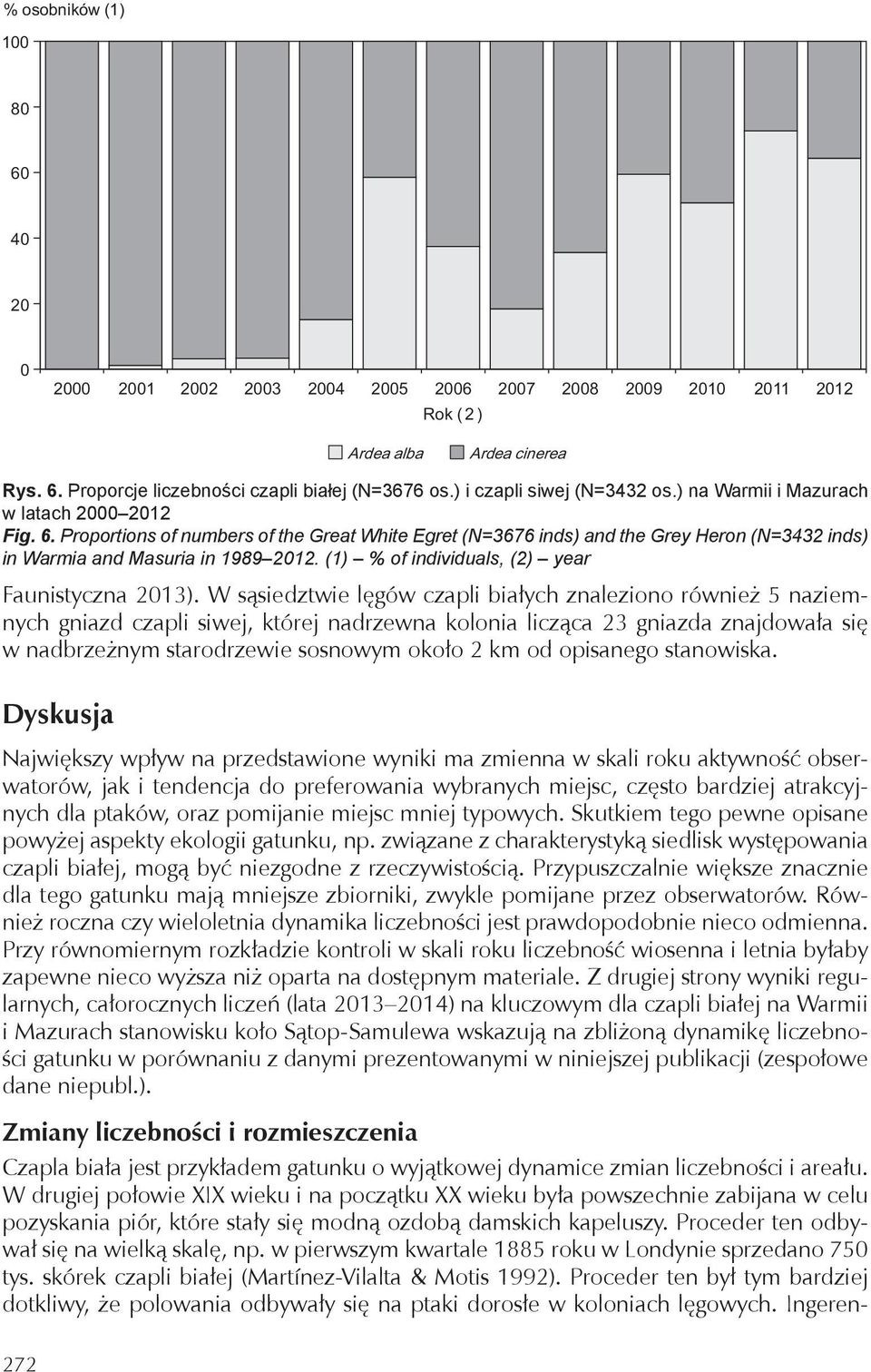 (1) % of individuals, (2) year Faunistyczna 213).
