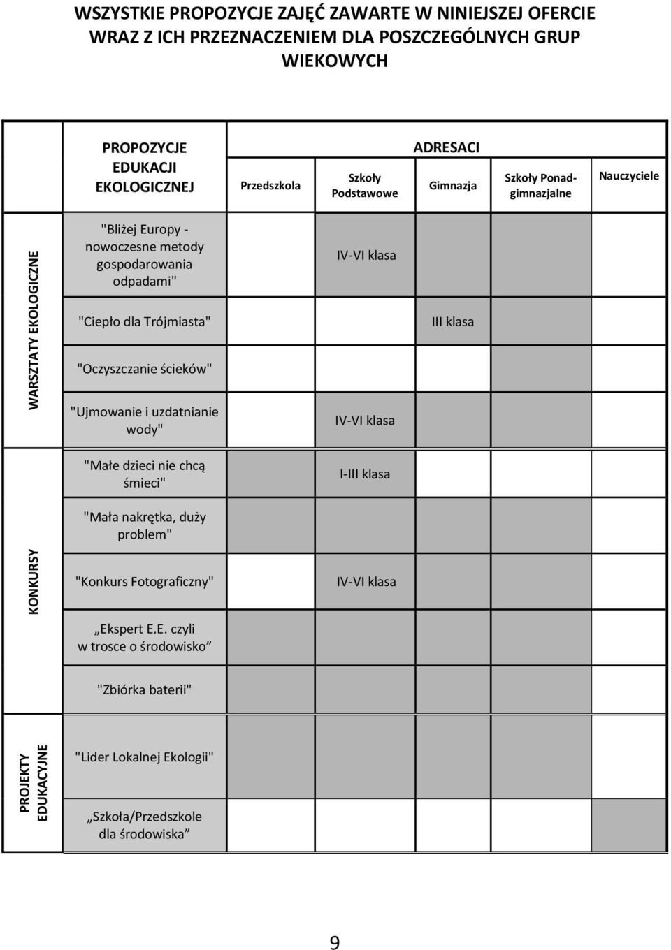 odpadami" IV-VI klasa "Ciepło dla Trójmiasta" III klasa "Oczyszczanie ścieków" "Ujmowanie i uzdatnianie wody" "Małe dzieci nie chcą śmieci" IV-VI klasa I-III klasa "Mała