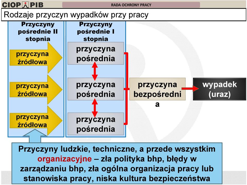 przyczyna źródłowa przyczyna pośrednia Przyczyny ludzkie, techniczne, a przede wszystkim organizacyjne zła