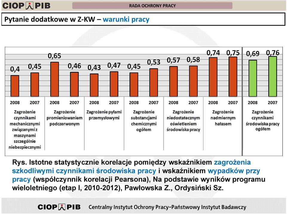 czynnikami środowiska pracy i wskaźnikiem wypadków przy pracy (współczynnik