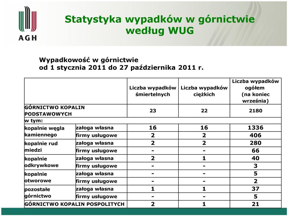 kopalnie węgla załoga własna 16 16 1336 kamiennego firmy usługowe 2 2 406 kopalnie rud załoga własna 2 2 280 miedzi firmy usługowe - - 66 kopalnie załoga