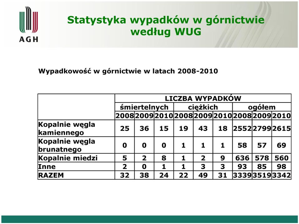 węgla kamiennego 25 36 15 19 43 18 255227992615 Kopalnie węgla brunatnego 0 0 0 1 1 1 58 57