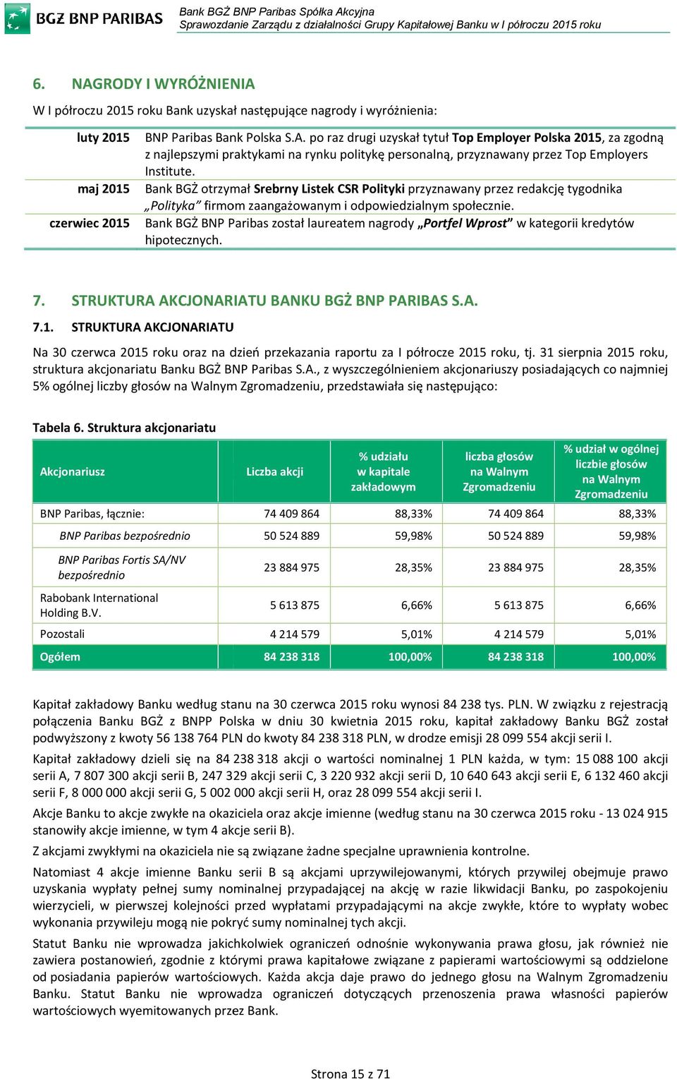 czerwiec 2015 Bank BGŻ BNP Paribas został laureatem nagrody Portfel Wprost w kategorii kredytów hipotecznych. 7. STRUKTURA AKCJONARIATU BANKU BGŻ BNP PARIBAS S.A. 7.1. STRUKTURA AKCJONARIATU Na 30 czerwca 2015 roku oraz na dzień przekazania raportu za I półrocze 2015 roku, tj.