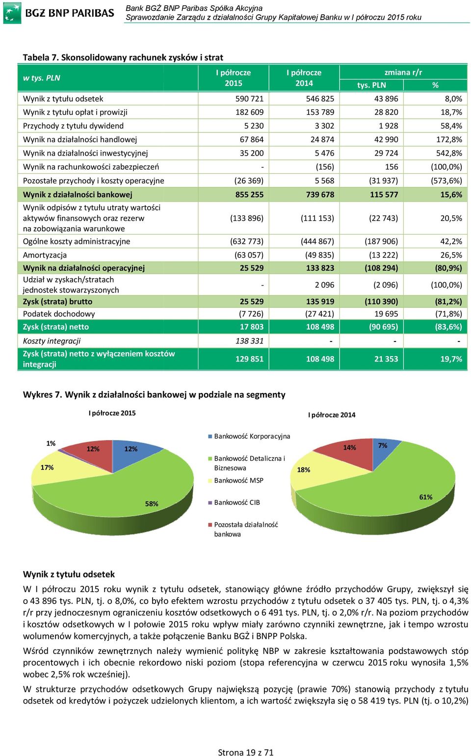 Pozostałe przychody i koszty operacyjne (26369) 5568 (31 937) (573,6%) Wynik z działalności bankowej Wynik odpisów z tytułu utraty wartości aktywów finansowych oraz rezerw na zobowiązania warunkowe