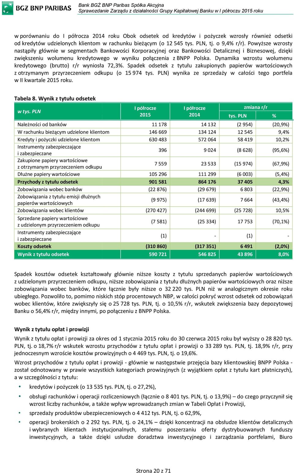 Dynamika wzrostu wolumenu kredytowego (brutto) r/r wyniosła 72,3%. Spadek odsetek z tytułu zakupionych papierów wartościowych z otrzymanym przyrzeczeniem odkupu (o 15974 tys.